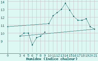 Courbe de l'humidex pour Rab