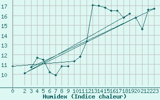 Courbe de l'humidex pour Crnomelj