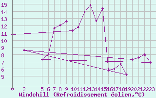 Courbe du refroidissement olien pour Capo Caccia