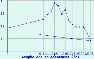 Courbe de tempratures pour Arles (13)