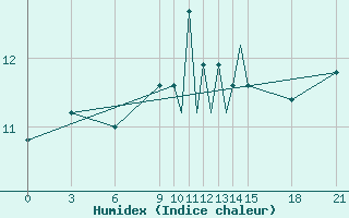 Courbe de l'humidex pour Guernesey (UK)