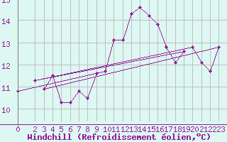 Courbe du refroidissement olien pour Kelibia