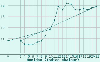 Courbe de l'humidex pour Puntijarka