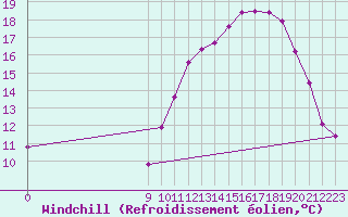 Courbe du refroidissement olien pour Grandfresnoy (60)