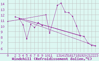Courbe du refroidissement olien pour Hoherodskopf-Vogelsberg