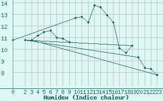 Courbe de l'humidex pour Leinefelde