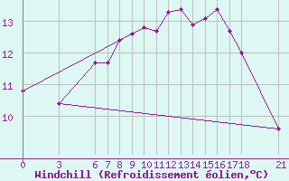 Courbe du refroidissement olien pour Tekirdag