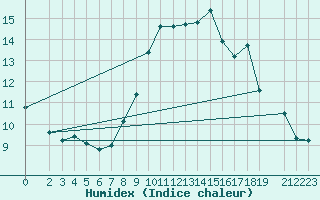 Courbe de l'humidex pour Cabo Busto