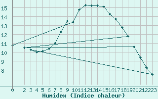 Courbe de l'humidex pour Sint Katelijne-waver (Be)