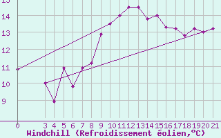 Courbe du refroidissement olien pour Ploce