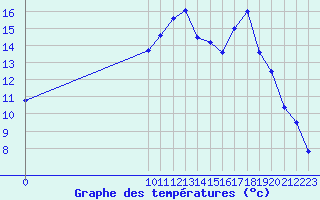 Courbe de tempratures pour Capel Curig