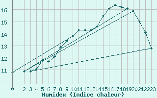 Courbe de l'humidex pour Six-Fours (83)