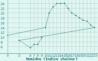 Courbe de l'humidex pour Mascara-Ghriss