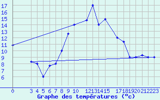 Courbe de tempratures pour Bizerte