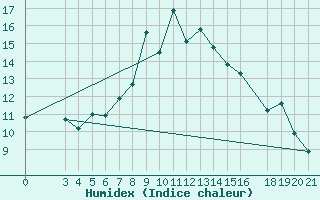 Courbe de l'humidex pour Ploce