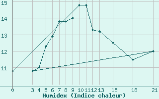 Courbe de l'humidex pour Reggio Calabria