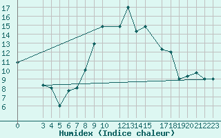 Courbe de l'humidex pour Bizerte