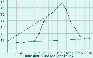 Courbe de l'humidex pour Alanya
