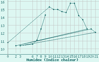 Courbe de l'humidex pour Bjelasnica