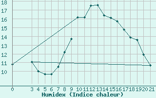 Courbe de l'humidex pour Podgorica-Grad