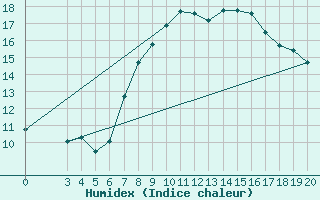 Courbe de l'humidex pour Podgorica-Grad