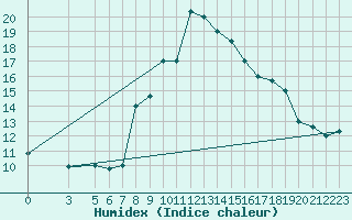 Courbe de l'humidex pour Gafsa