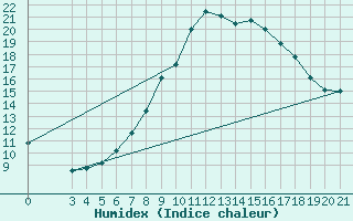 Courbe de l'humidex pour Gradiste