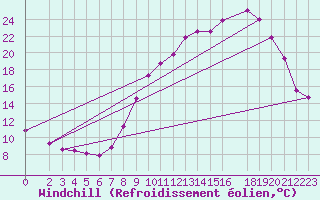 Courbe du refroidissement olien pour Luxeuil (70)