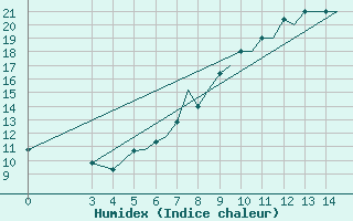 Courbe de l'humidex pour Zeltweg