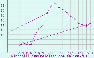 Courbe du refroidissement olien pour Gradiste