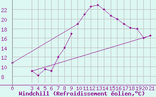 Courbe du refroidissement olien pour Zeltweg