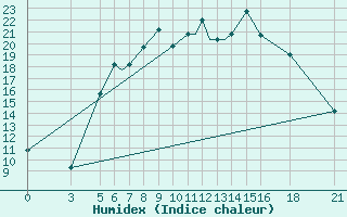 Courbe de l'humidex pour Vitebsk