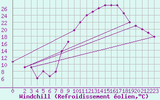 Courbe du refroidissement olien pour Mecheria