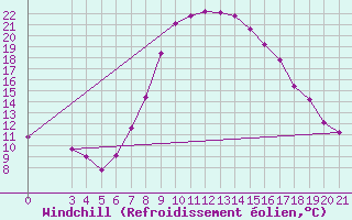 Courbe du refroidissement olien pour Niksic
