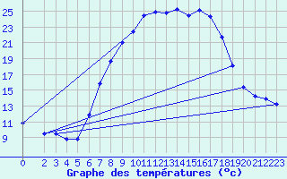 Courbe de tempratures pour Ahaus