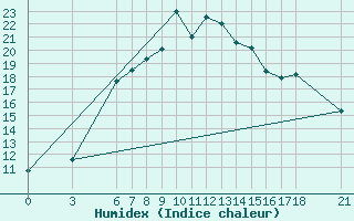 Courbe de l'humidex pour Bingol