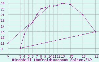 Courbe du refroidissement olien pour Mogilev