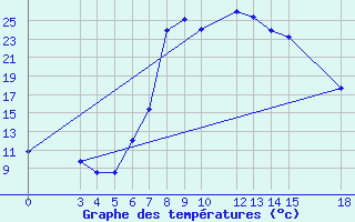 Courbe de tempratures pour Strumica