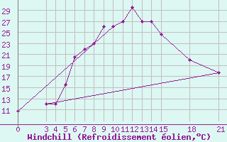 Courbe du refroidissement olien pour Sabzevar