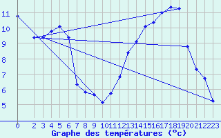 Courbe de tempratures pour Millau (12)