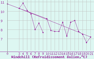 Courbe du refroidissement olien pour Parg