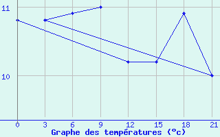 Courbe de tempratures pour Zizgin