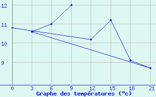 Courbe de tempratures pour Ohansk