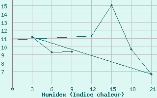 Courbe de l'humidex pour Malojaroslavec