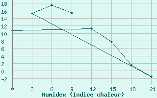 Courbe de l'humidex pour Huma