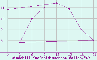 Courbe du refroidissement olien pour Ejsk