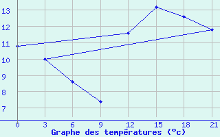 Courbe de tempratures pour Kukes