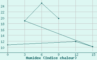 Courbe de l'humidex pour Barguzin