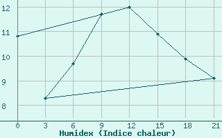 Courbe de l'humidex pour Kherson