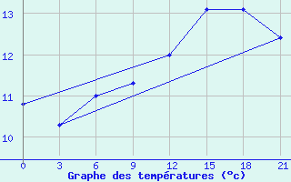 Courbe de tempratures pour Smolensk